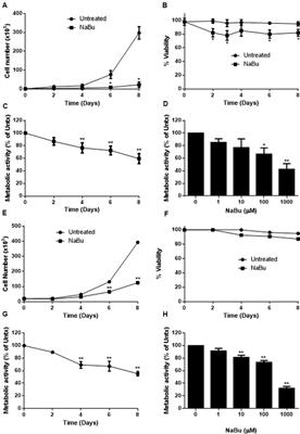 Sodium butyrate supresses malignant human mast cell proliferation, downregulates expression of KIT and promotes differentiation